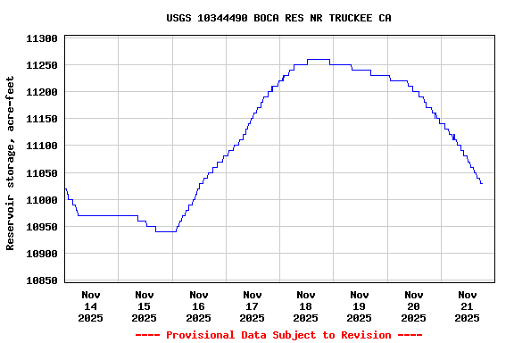 Graph of  Reservoir storage, acre-feet