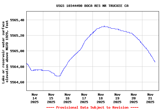 Graph of  Lake or reservoir water surface elevation above NGVD 1929, feet