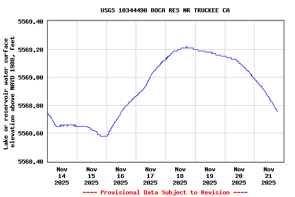 Graph of  Lake or reservoir water surface elevation above NAVD 1988, feet