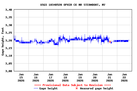 Graph of  Gage height, feet