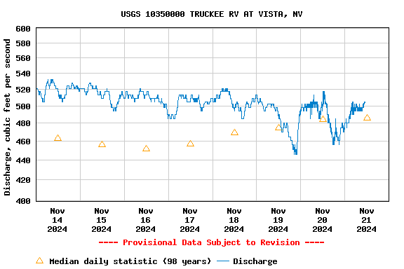 Graph of  Discharge, cubic feet per second