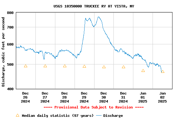 Graph of  Discharge, cubic feet per second