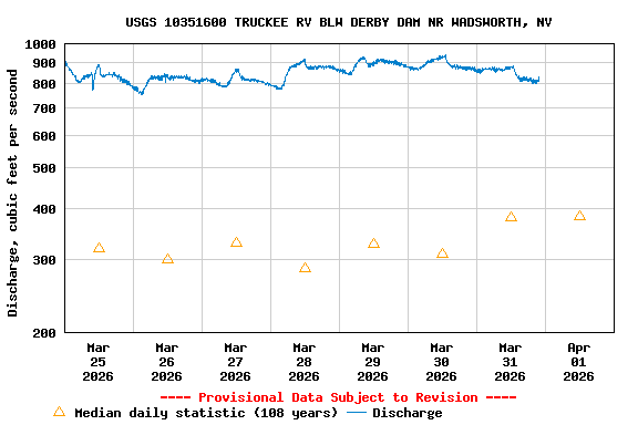 Graph of  Discharge, cubic feet per second