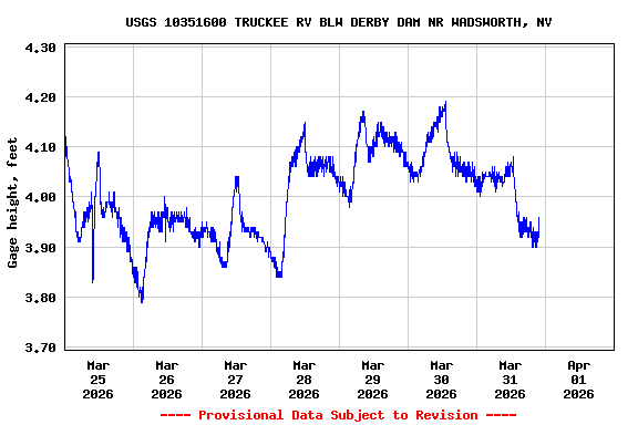 Graph of  Gage height, feet