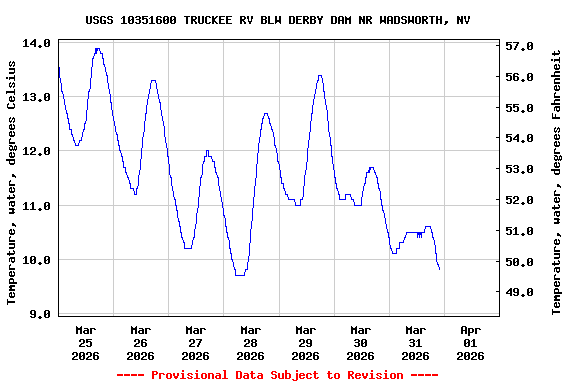 Graph of  Temperature, water, degrees Celsius