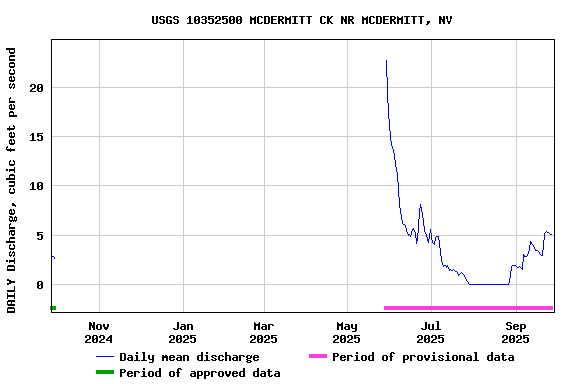 Graph of DAILY Discharge, cubic feet per second