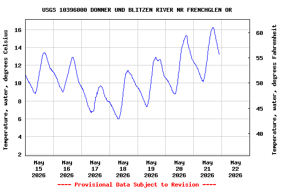 Graph of  Temperature, water, degrees Celsius