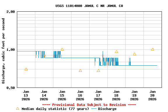 Graph of  Discharge, cubic feet per second