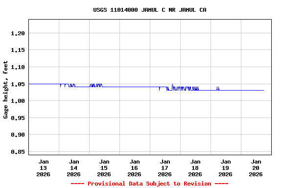 Graph of  Gage height, feet