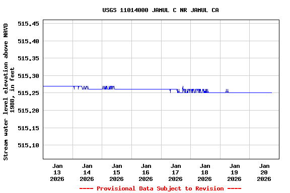 Graph of  Stream water level elevation above NAVD 1988, in feet