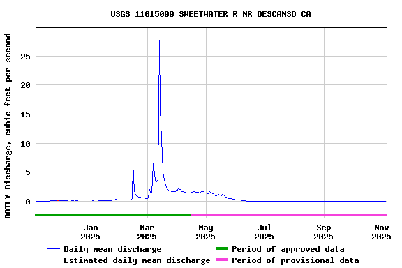 Graph of DAILY Discharge, cubic feet per second