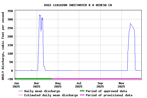 Graph of DAILY Discharge, cubic feet per second