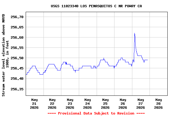 Graph of  Stream water level elevation above NAVD 1988, in feet