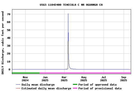 Graph of DAILY Discharge, cubic feet per second