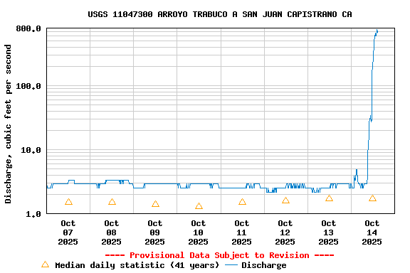 Graph of  Discharge, cubic feet per second