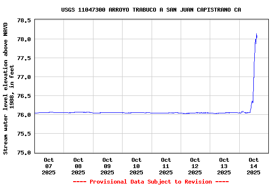 Graph of  Stream water level elevation above NAVD 1988, in feet