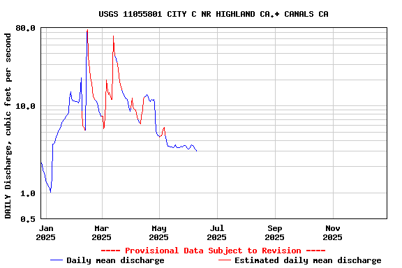 Graph of DAILY Discharge, cubic feet per second