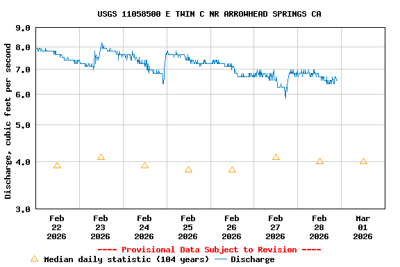 Graph of  Discharge, cubic feet per second