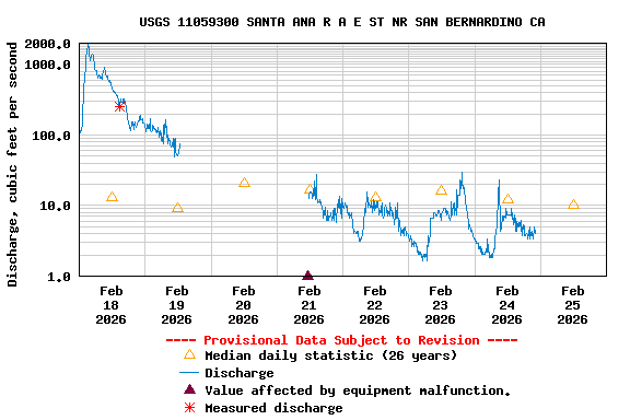 Graph of  Discharge, cubic feet per second