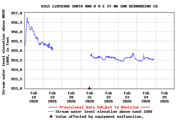Graph of  Stream water level elevation above NAVD 1988, in feet