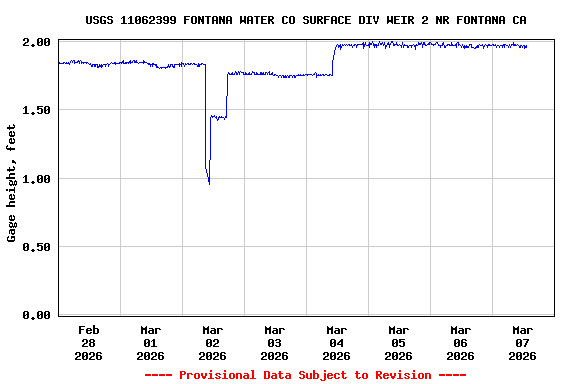 Graph of  Gage height, feet