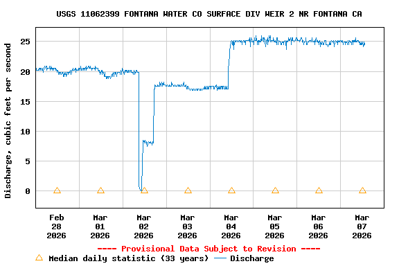 Graph of  Discharge, cubic feet per second