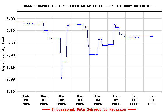 Graph of  Gage height, feet