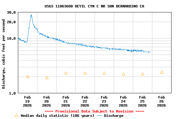 Graph of  Discharge, cubic feet per second