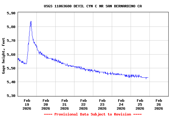 Graph of  Gage height, feet
