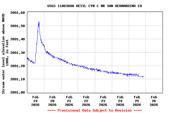 Graph of  Stream water level elevation above NAVD 1988, in feet