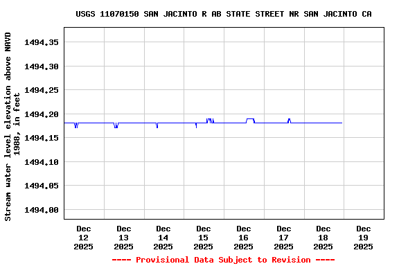 Graph of  Stream water level elevation above NAVD 1988, in feet
