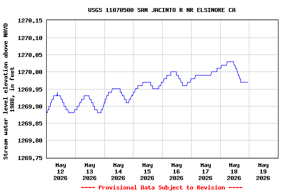 Graph of  Stream water level elevation above NAVD 1988, in feet