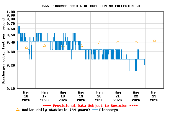 Graph of  Discharge, cubic feet per second