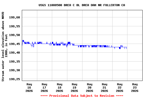 Graph of  Stream water level elevation above NAVD 1988, in feet