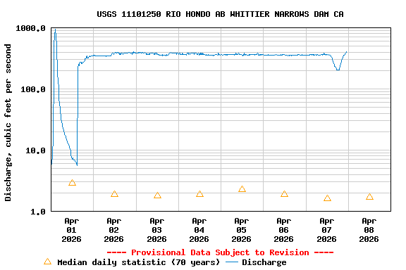Graph of  Discharge, cubic feet per second