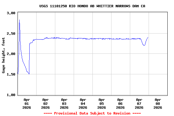 Graph of  Gage height, feet