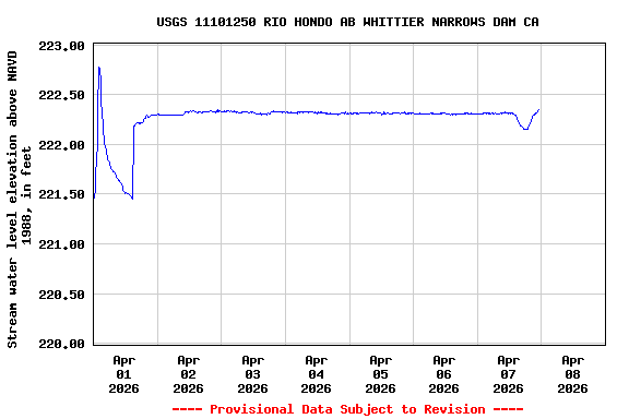 Graph of  Stream water level elevation above NAVD 1988, in feet