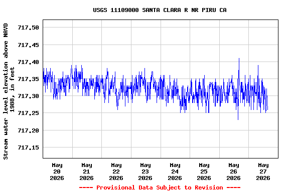 Graph of  Stream water level elevation above NAVD 1988, in feet