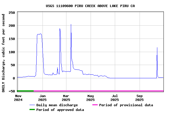 Graph of DAILY Discharge, cubic feet per second