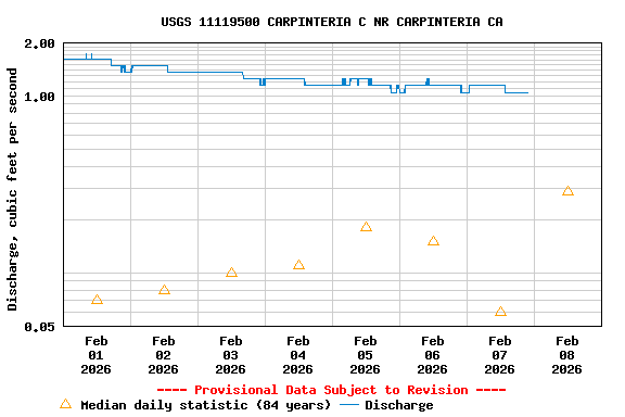 Graph of  Discharge, cubic feet per second