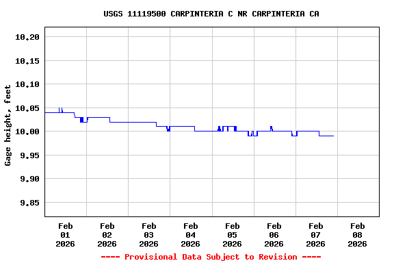 Graph of  Gage height, feet