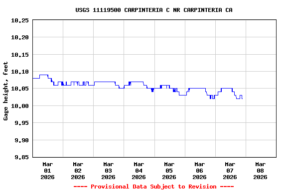 Graph of  Gage height, feet