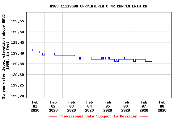 Graph of  Stream water level elevation above NAVD 1988, in feet