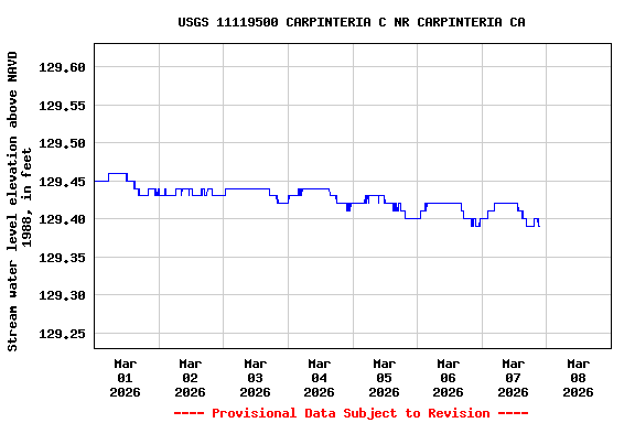 Graph of  Stream water level elevation above NAVD 1988, in feet