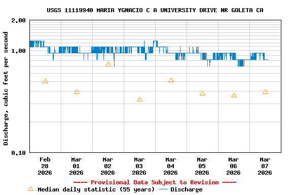 Graph of  Discharge, cubic feet per second
