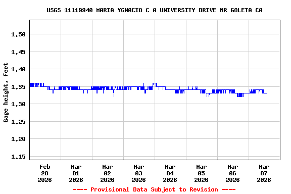 Graph of  Gage height, feet
