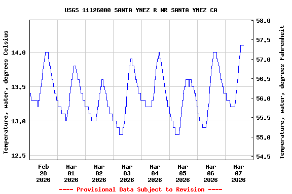 Graph of  Temperature, water, degrees Celsius