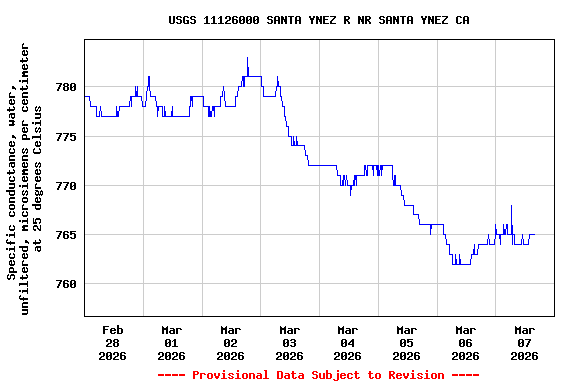 Graph of  Specific conductance, water, unfiltered, microsiemens per centimeter at 25 degrees Celsius