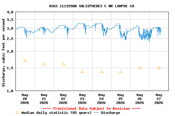 Graph of  Discharge, cubic feet per second