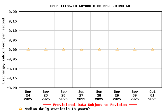 Graph of  Discharge, cubic feet per second